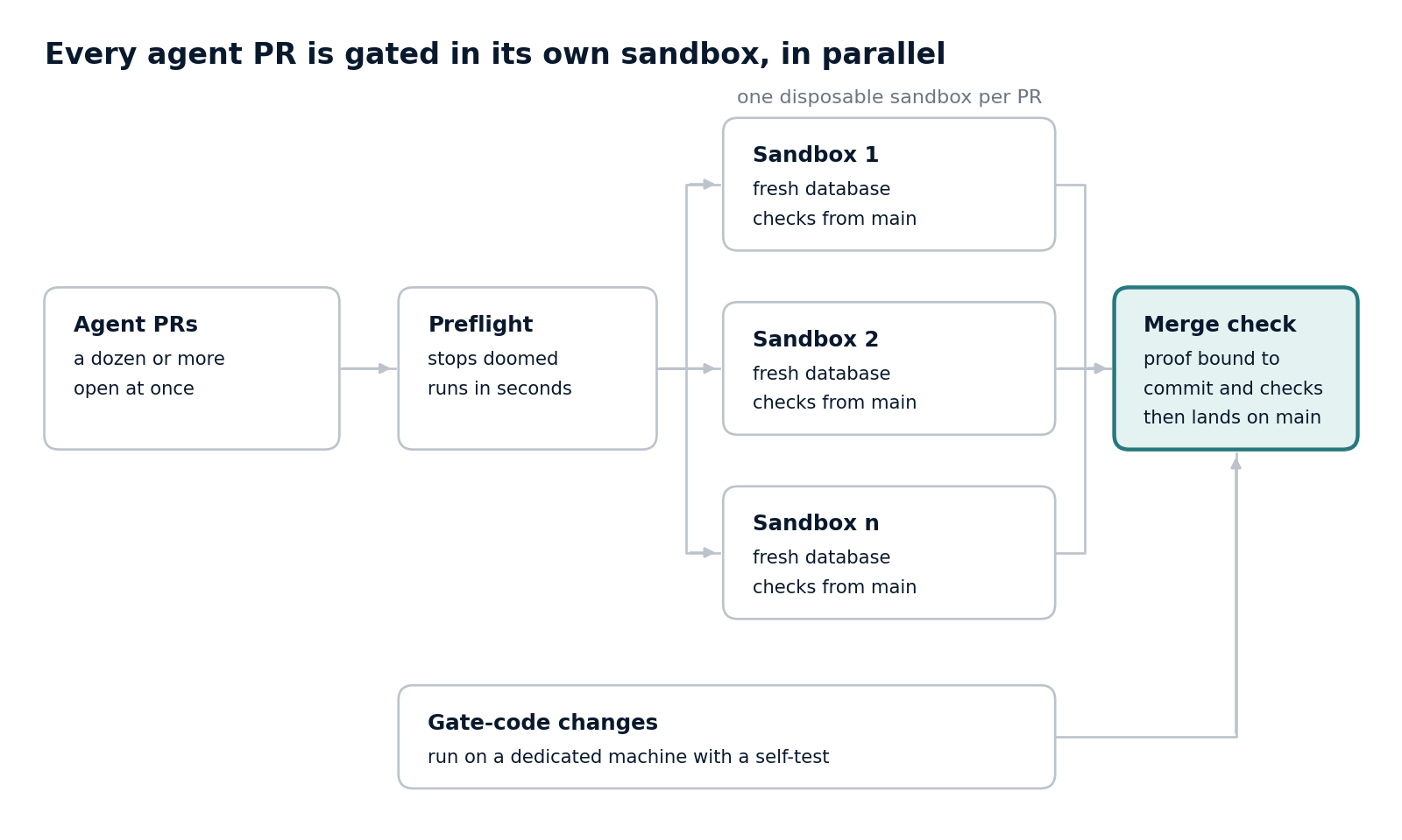 Every agent PR is gated in its own sandbox, in parallel: agent PRs pass a preflight check, each runs in its own sandbox with a fresh database and checks from main, and a merge check requires proof bound to the commit and checks before landing on main. Gate-code changes run on a dedicated machine with a self-test.