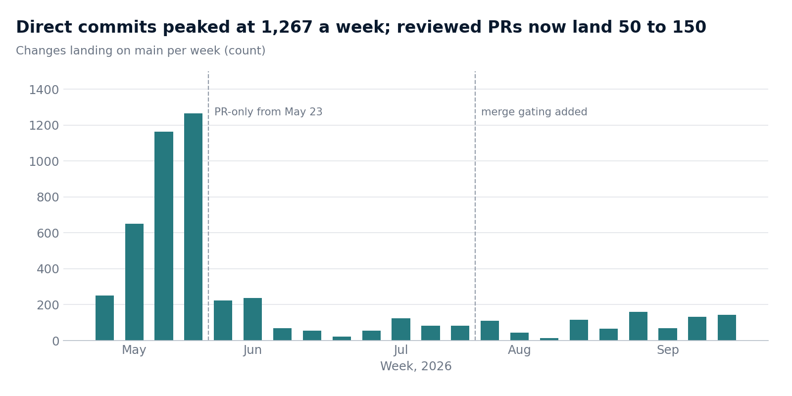 Changes landing on main per week, April to September 2026. Direct commits peaked at 1,267 a week; reviewed PRs now land 50 to 150.