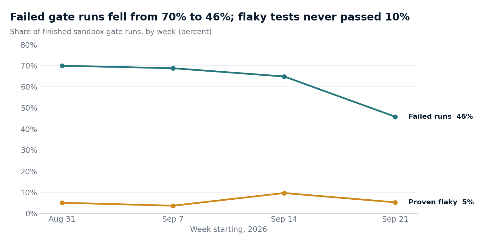 Failed gate runs fell from 70% to 46%; proven flaky tests never passed 10%, weeks of August 31 to September 21, 2026.