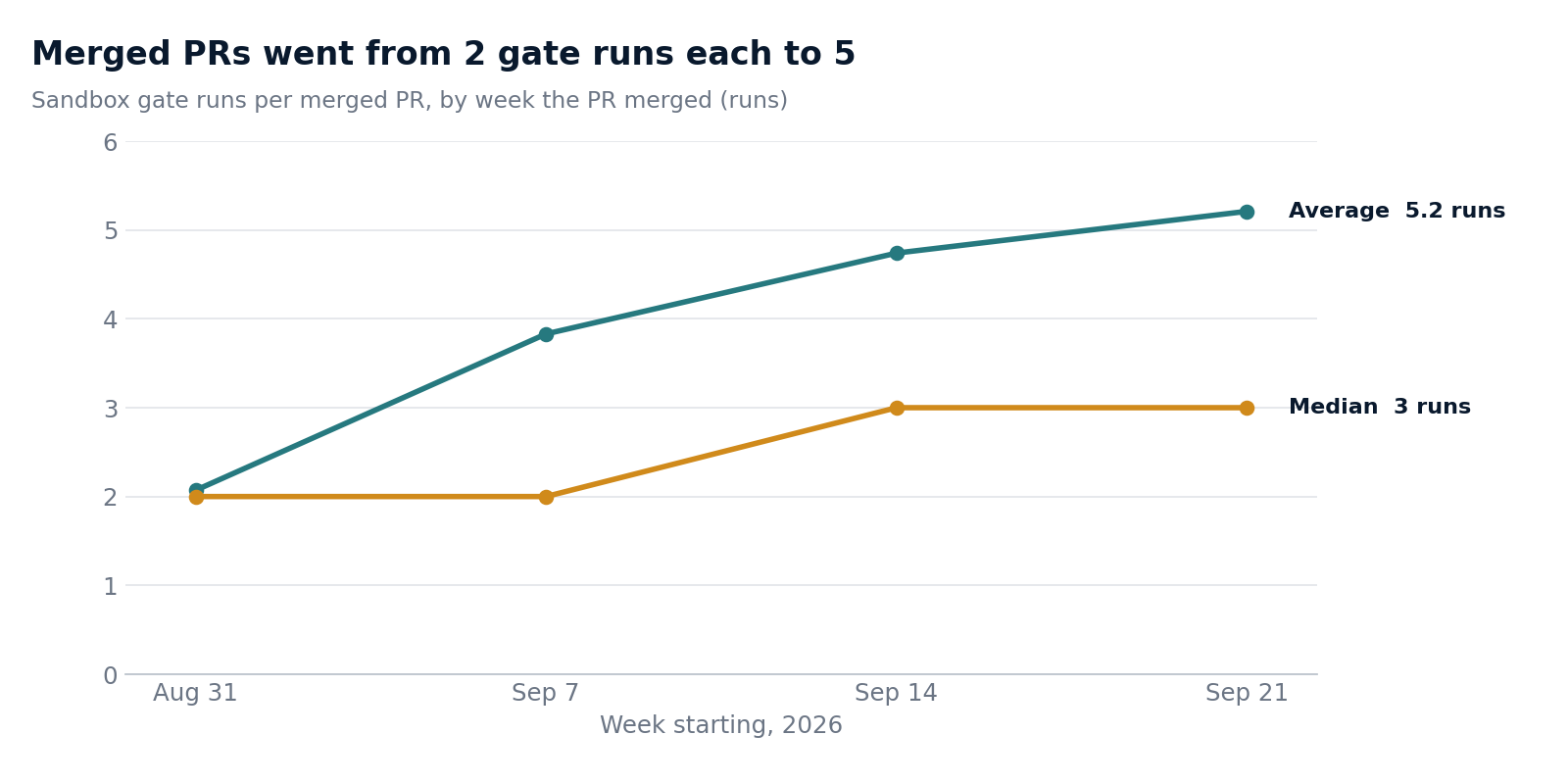Sandbox gate runs per merged PR went from 2 to 5 (average) and from 2 to 3 (median), weeks of August 31 to September 21, 2026.