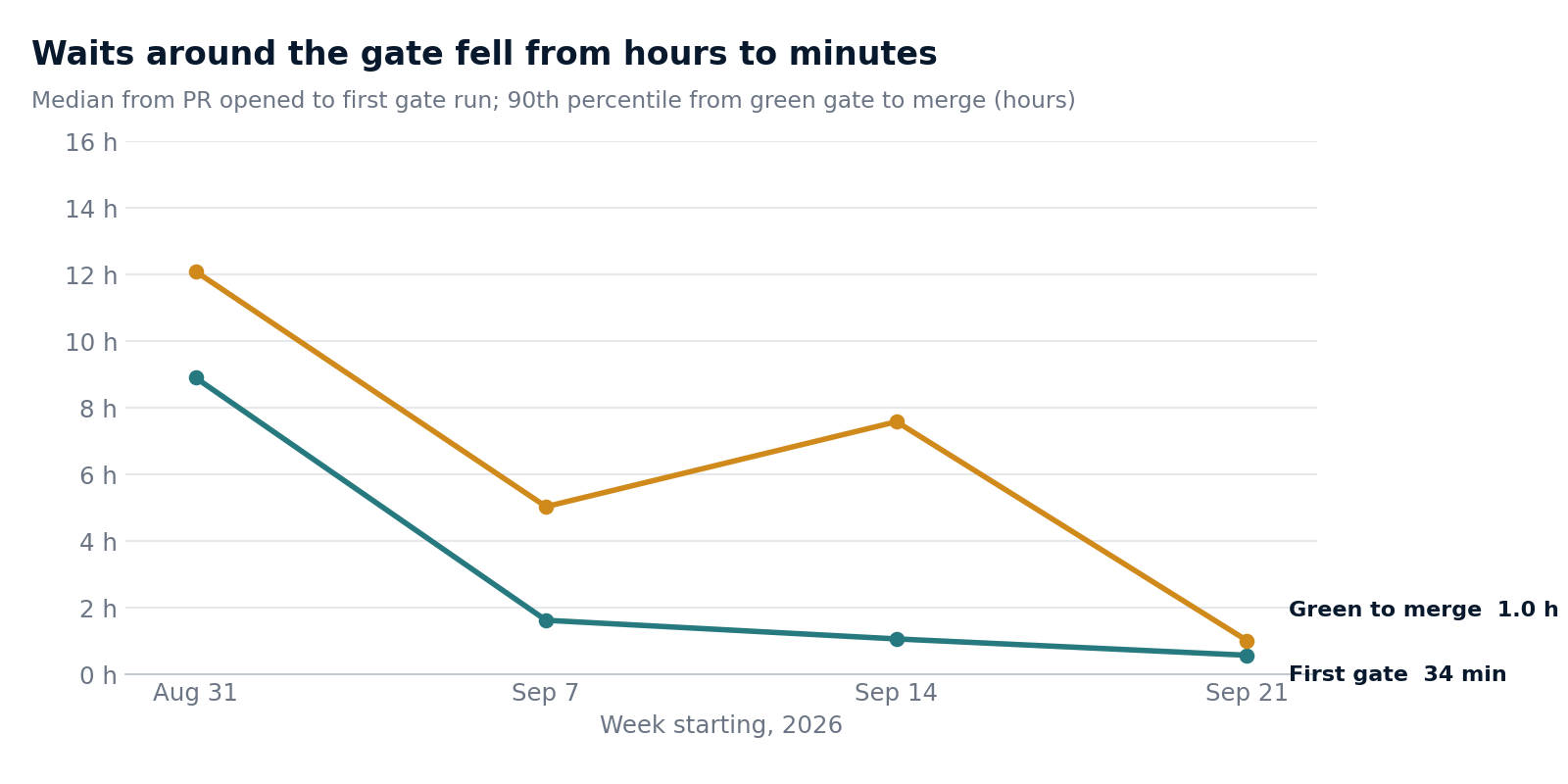 Waits around the gate fell from hours to minutes: median time from PR opened to first gate run fell to 34 minutes, and the 90th percentile from green gate to merge fell to 1 hour.