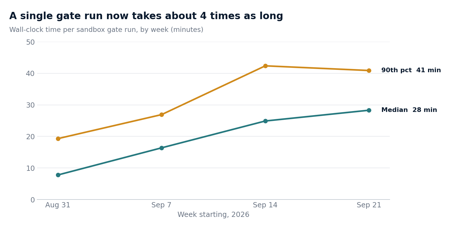 A single gate run now takes about 4 times as long: median 28 minutes and 90th percentile 41 minutes in the week of September 21.